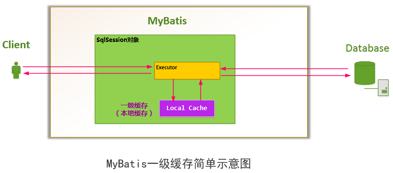 Mybatis的缓存机制理解