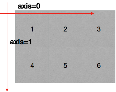 Python numpy，数组(矩阵)的转置，数组(矩阵)的轴(axis)