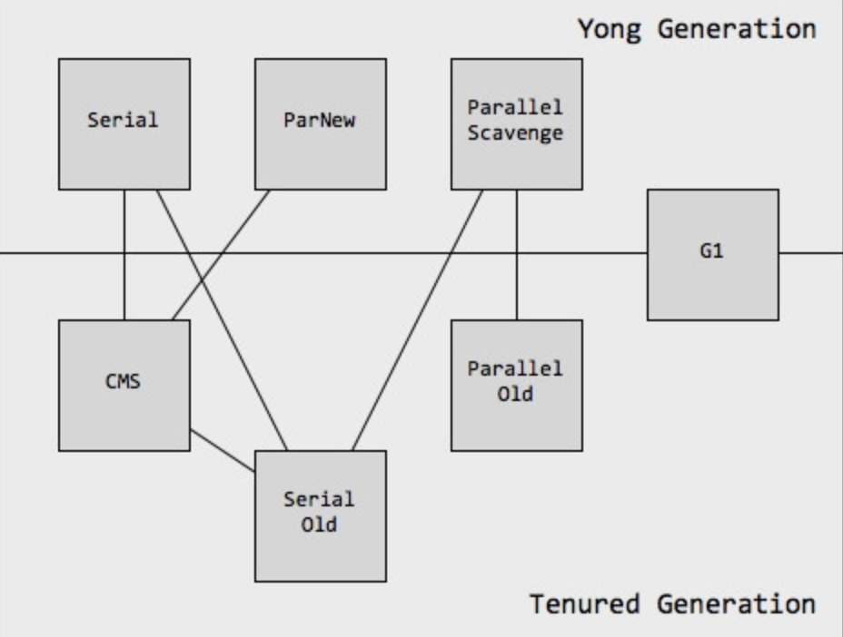 jvm各种回收器，各自优缺点，重点CMS、G1