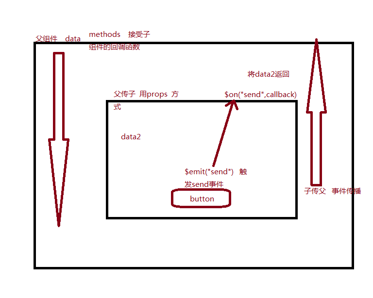 Vue的常用传值方式、父传子、子传父 非父子