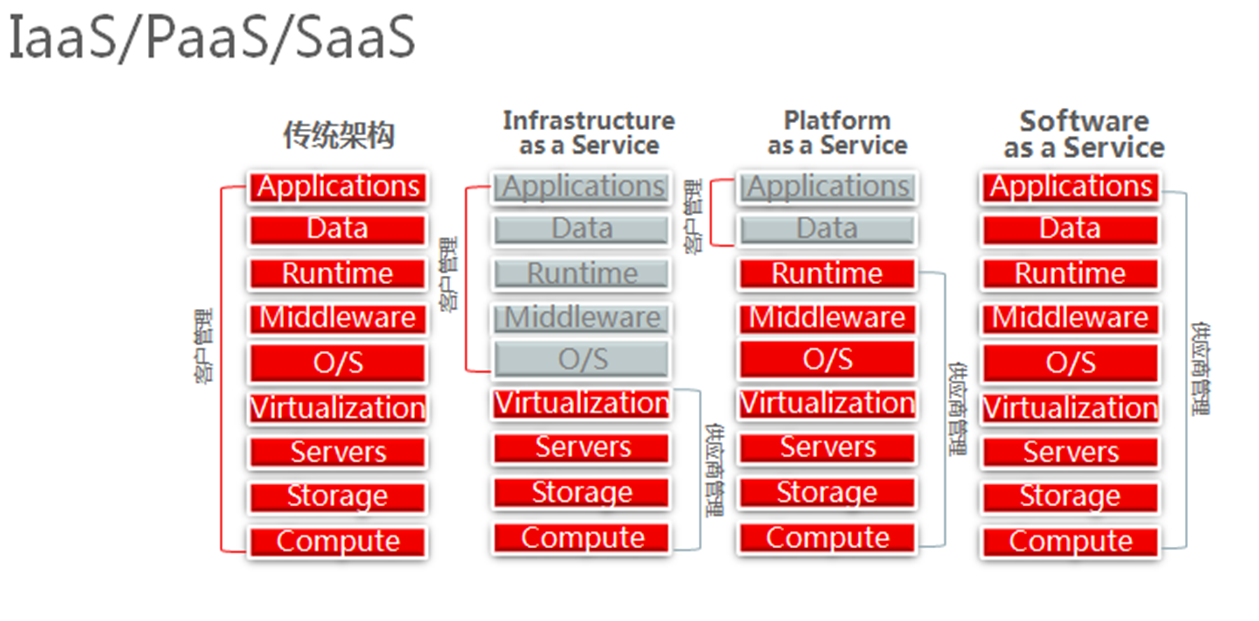 面试 - Iass Pass SasS三种云服务区别