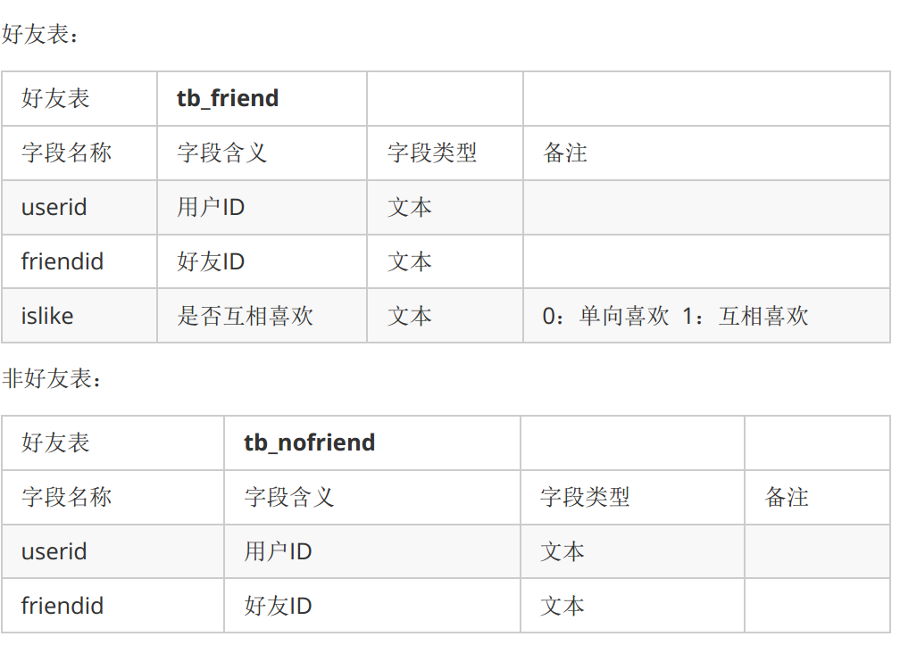 黑马十次方项目day07-07之交友微服务的业务说明