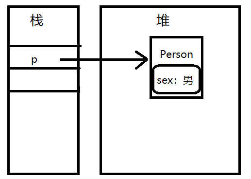 实例化对象与堆、栈的关系