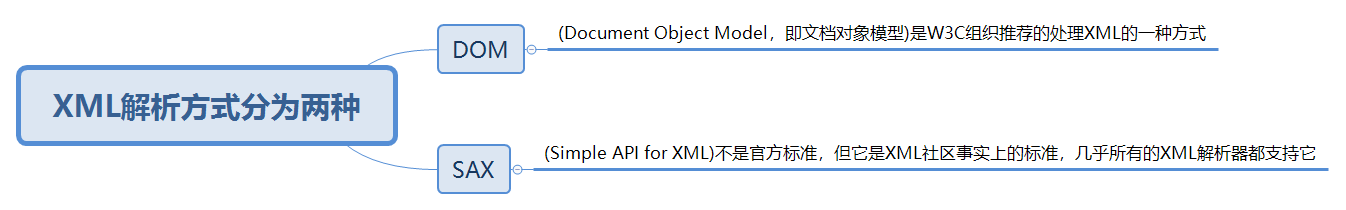 Java Web基础入门第三讲 XML语言——XML编程(CRUD)