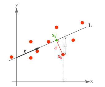 PCA--主成分分析（Principal components analysis）-最小平方误差解释