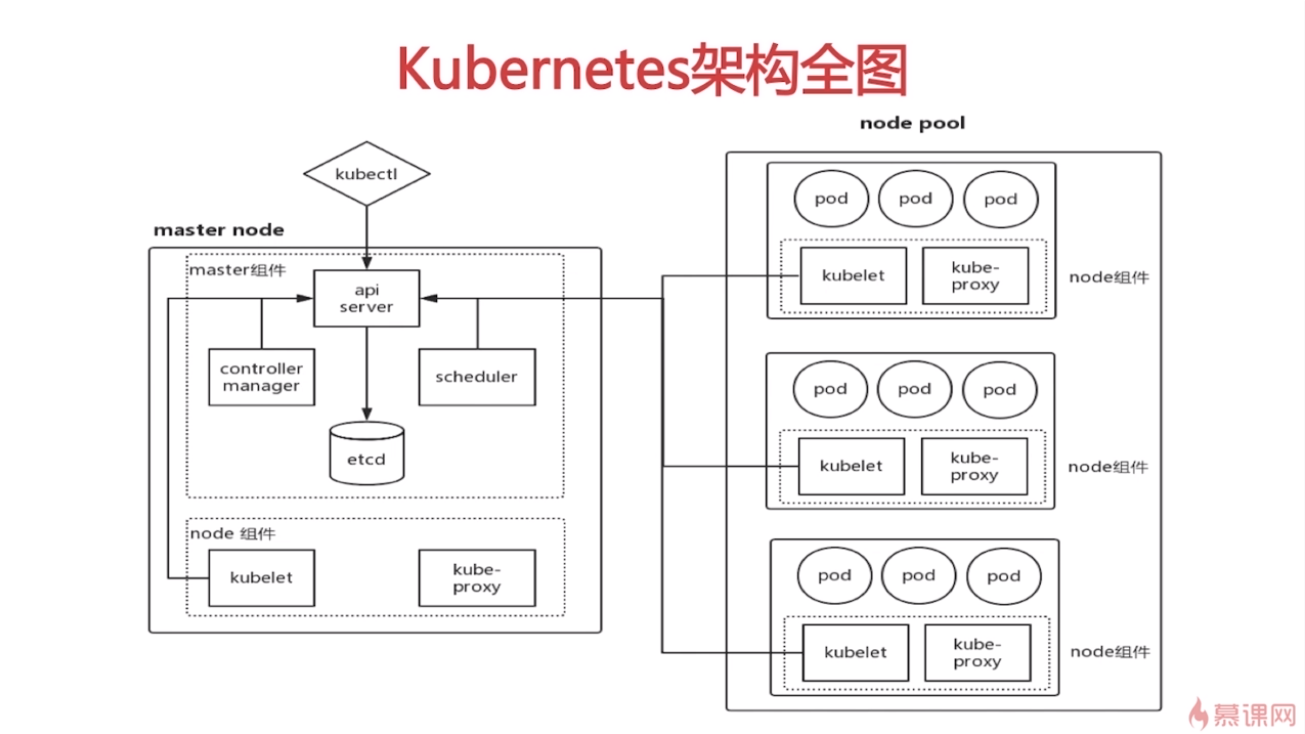 Kubernetes入门（二）