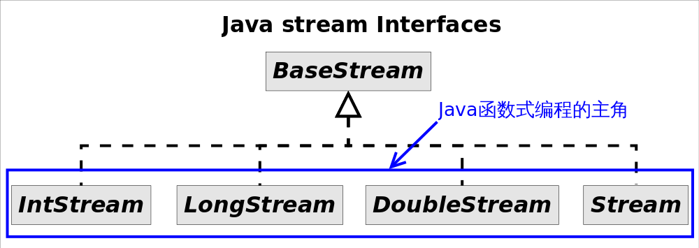 Java Stream API入门篇