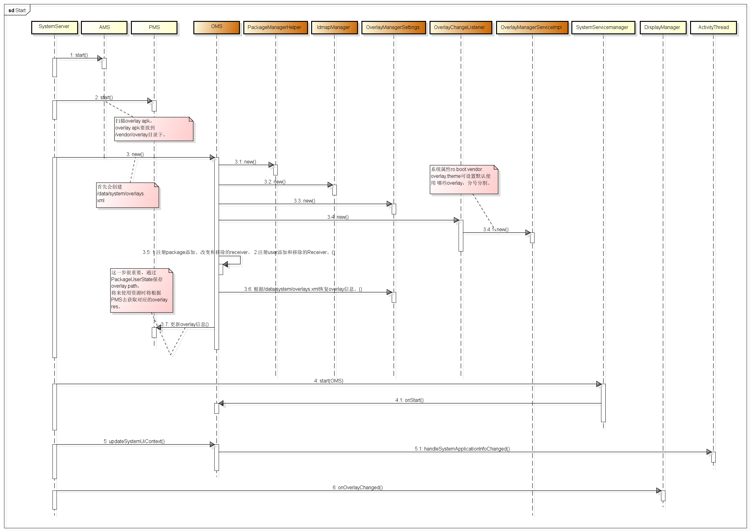 【Android】图文解密Android OverlayManagerService