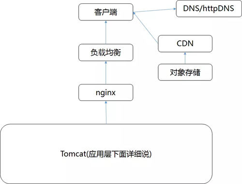 从接入层入手，设计高并发的微服务架构？