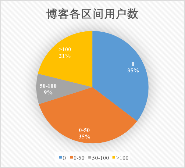 CSDN用户行为分析和用户行为数据爬取