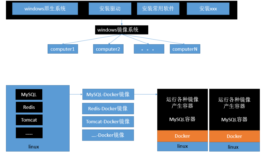 docker的入门使用和部署项目