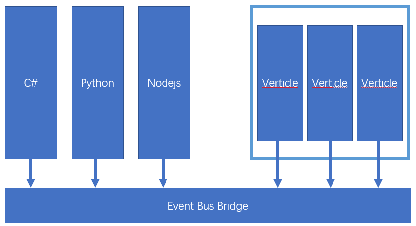 Vert.x(vertx) 事件总线（EventBus）与 远程服务调用