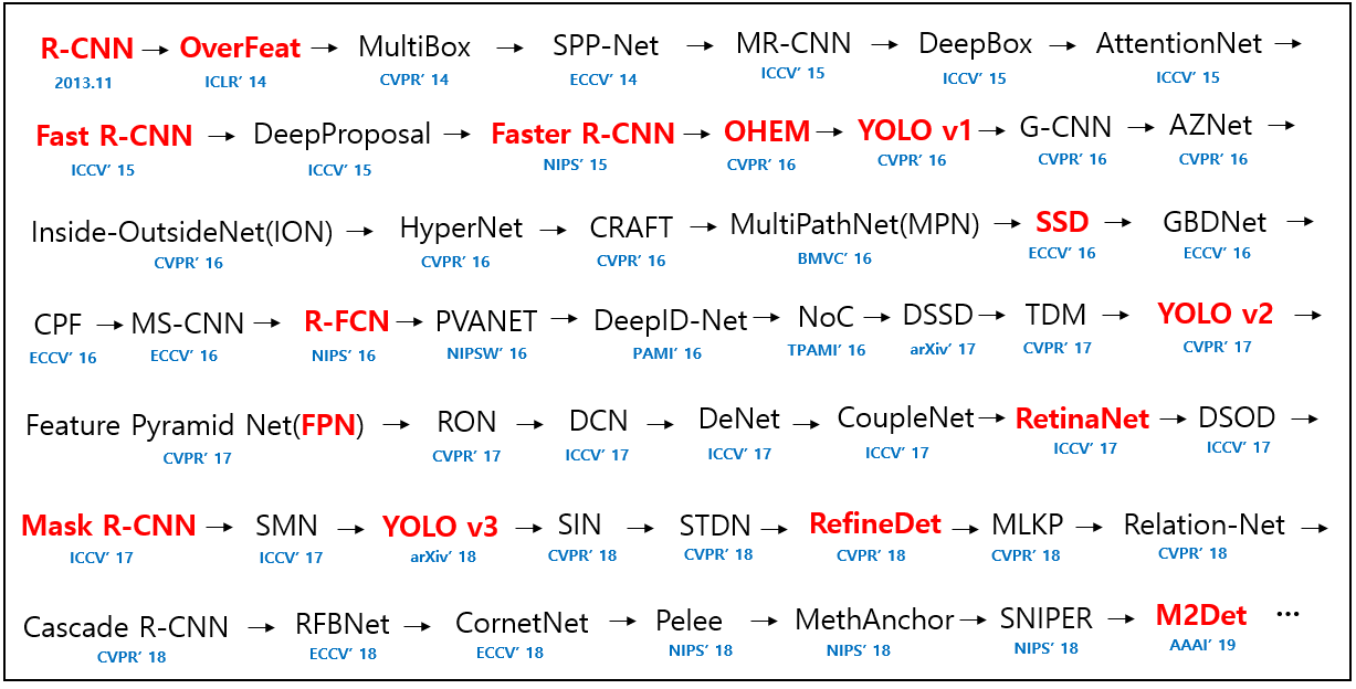 目标检测DCNN paper list