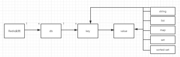 Redis基础1(五种类型结构)