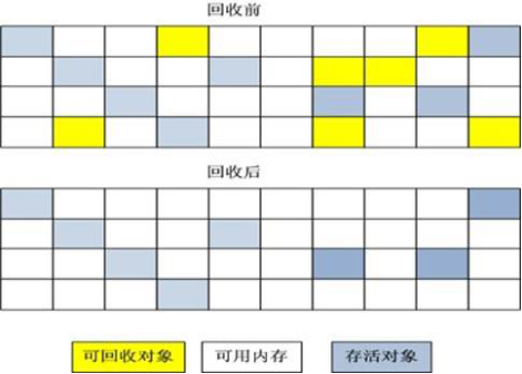 JAVA垃圾回收算法