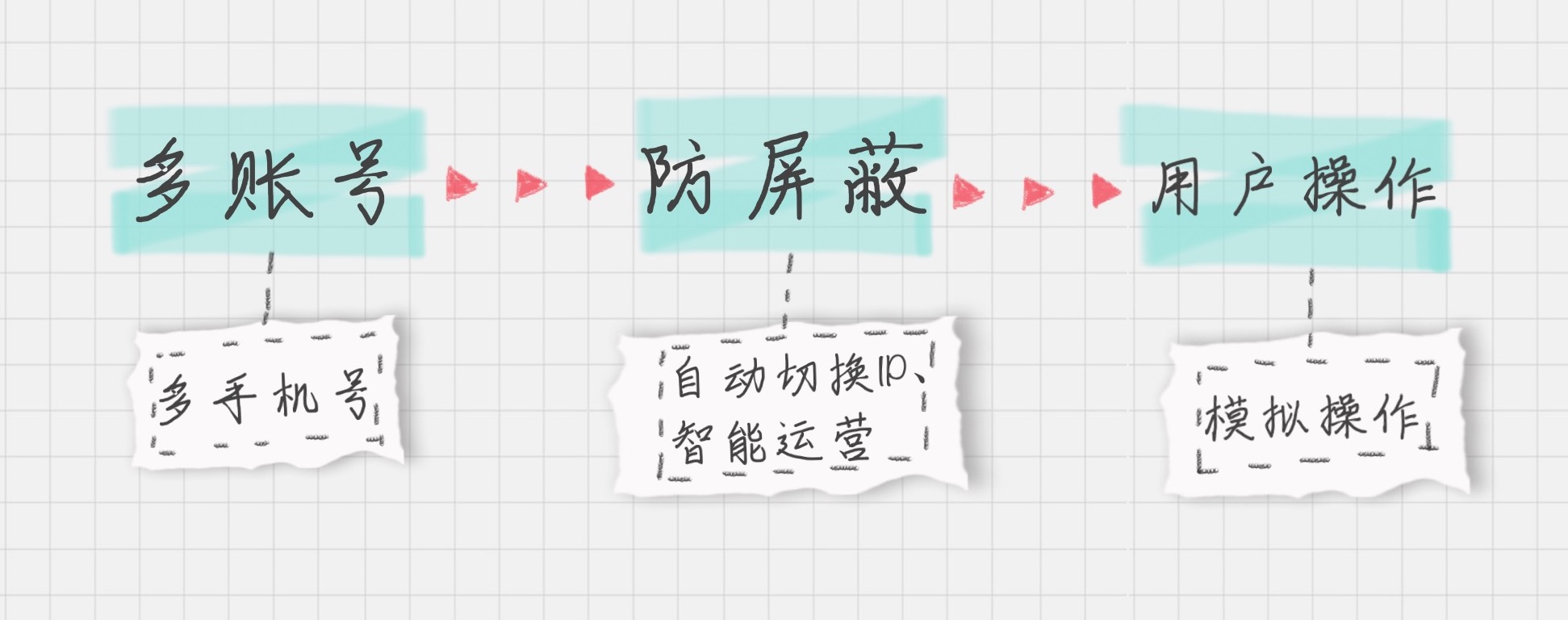 在社交网络上刷粉刷量，技术上是如何实现的？