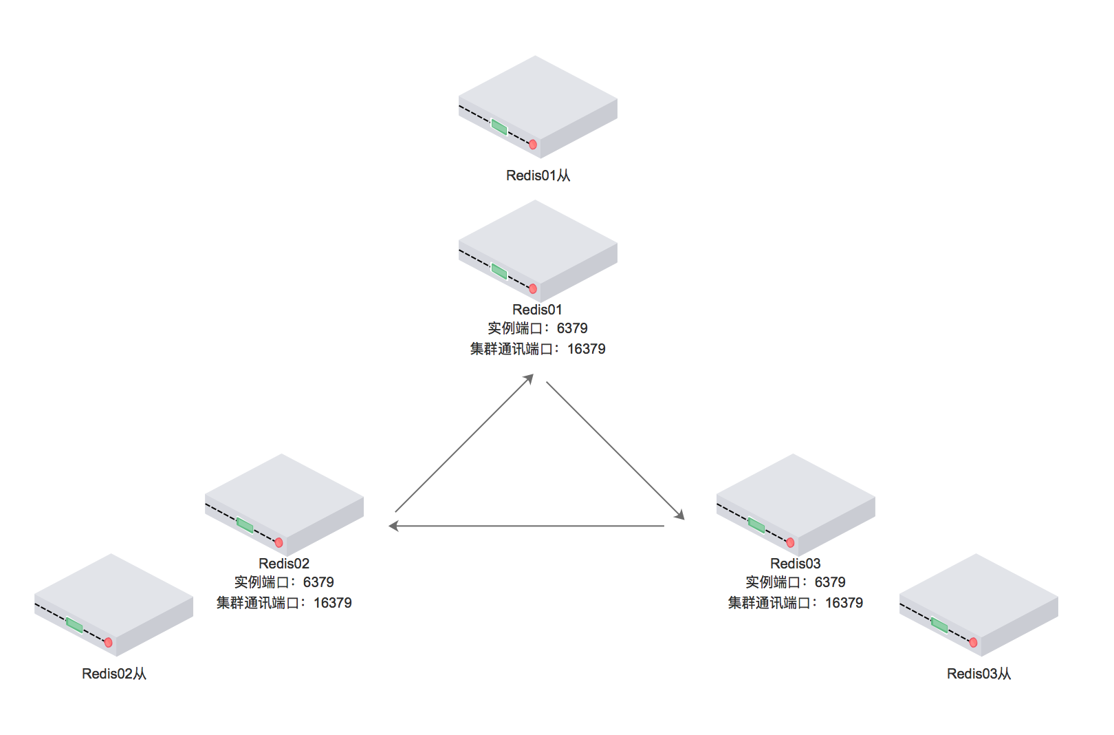 Redis集群官方推荐方案 Redis-Cluster