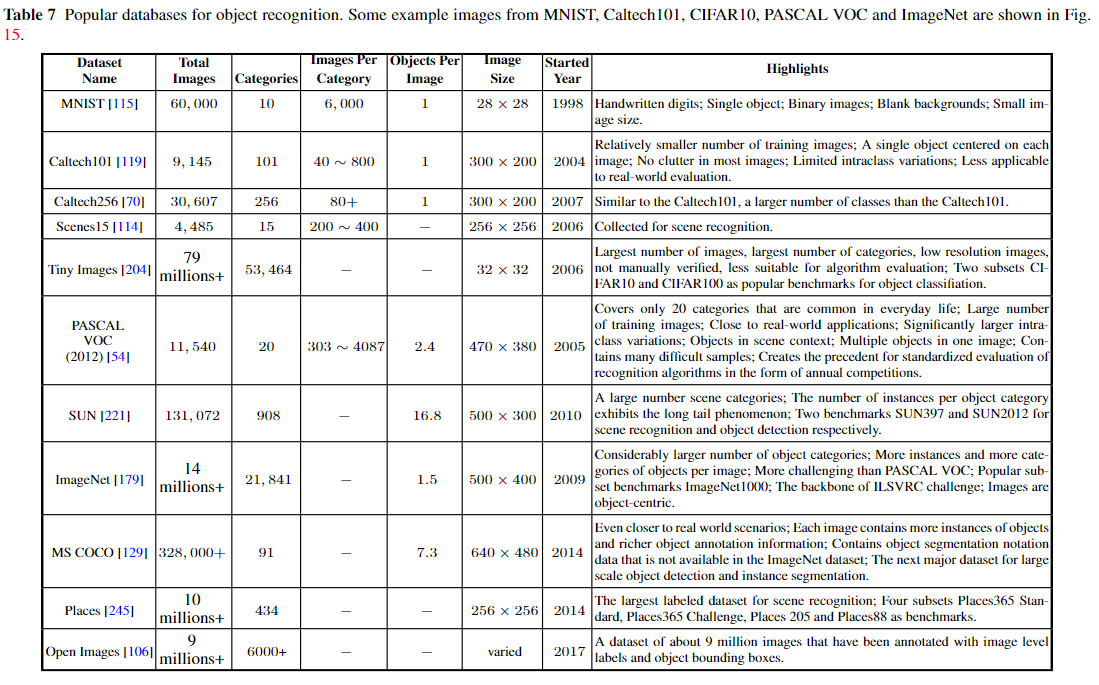 popular databases for object recognition