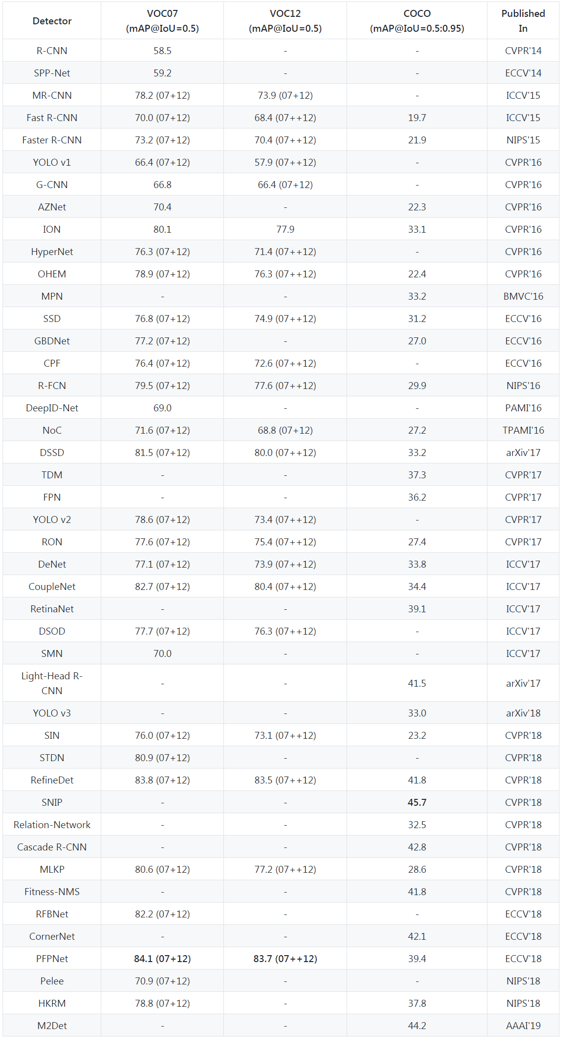 performance table
