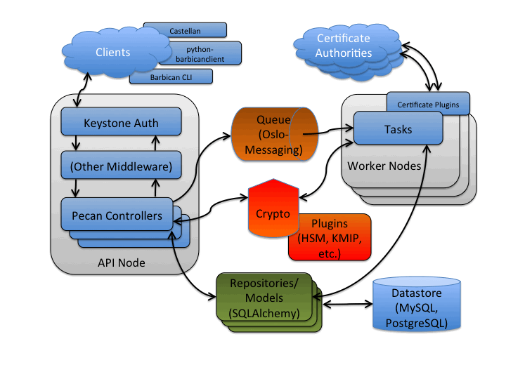 OpenStack密钥管理组件 - Barbican介绍