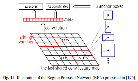 Region Proposal Network