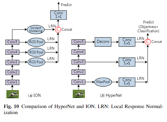 ION和HyperNet