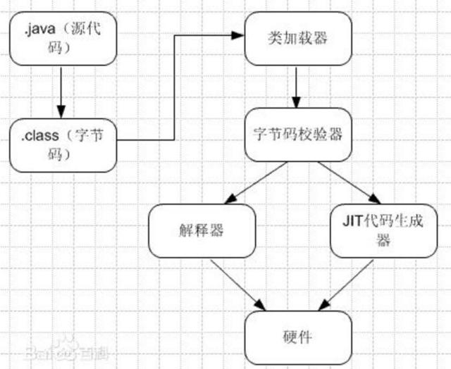 学习之 JVM原理基础以及GC回收原理