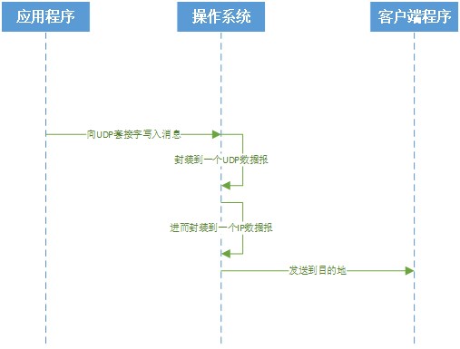 如何理解UDP的“无连接”特性？