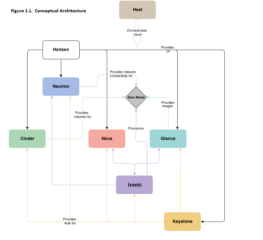 OpenStack-Ironic裸金属简介