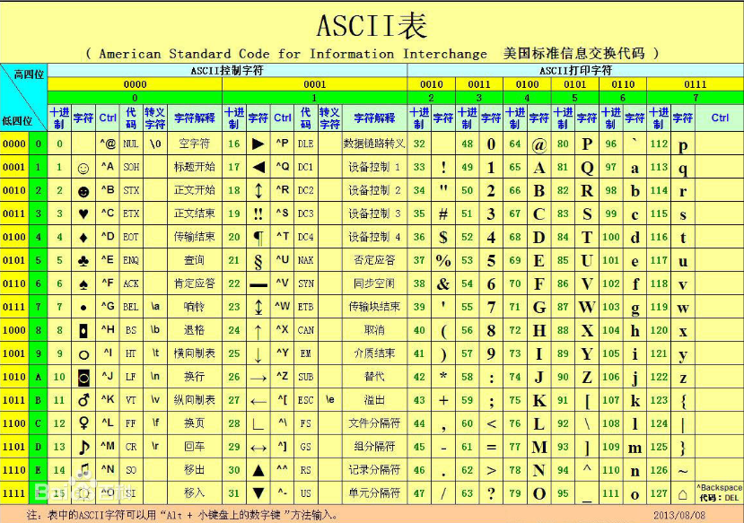 ASCII编码以及转换