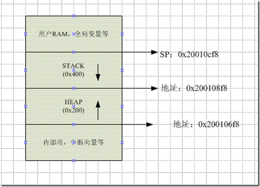 stm32 堆和栈(stm32 Heap & Stack)