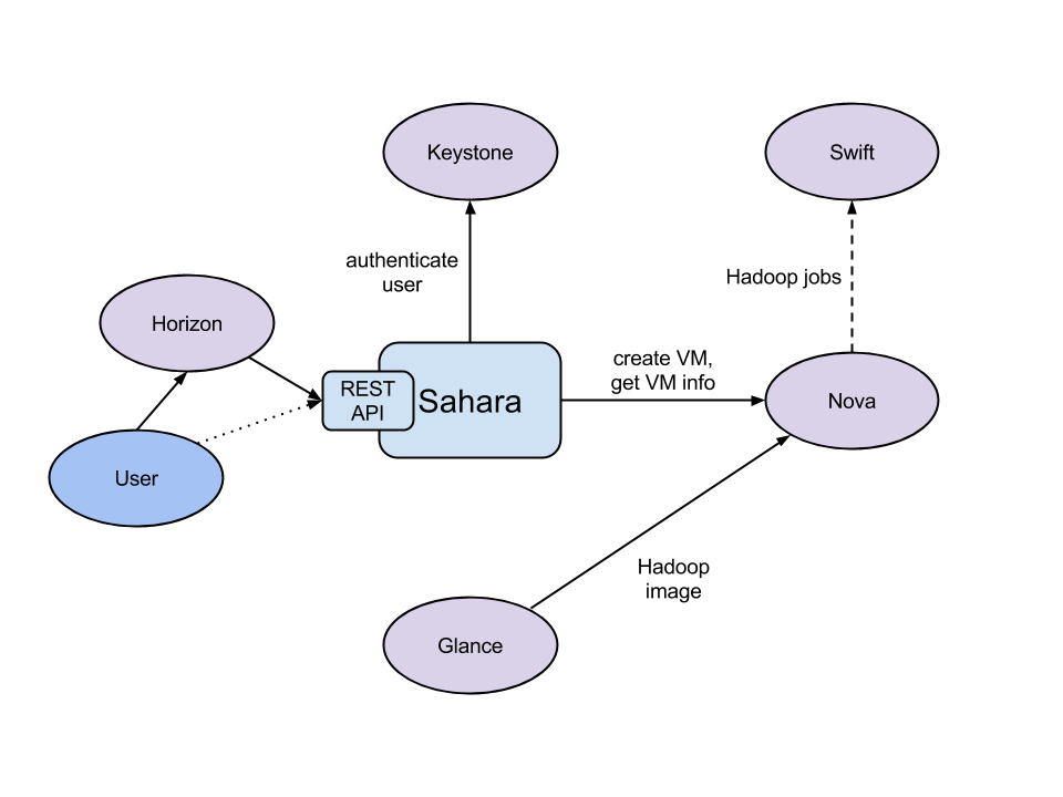 Openstack Sahara组件和架构简介