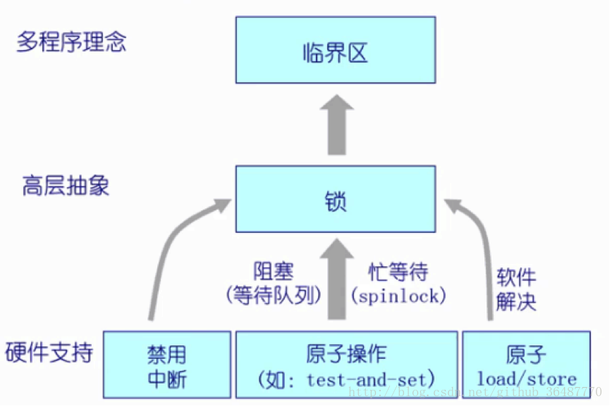 【操作系统】第十章