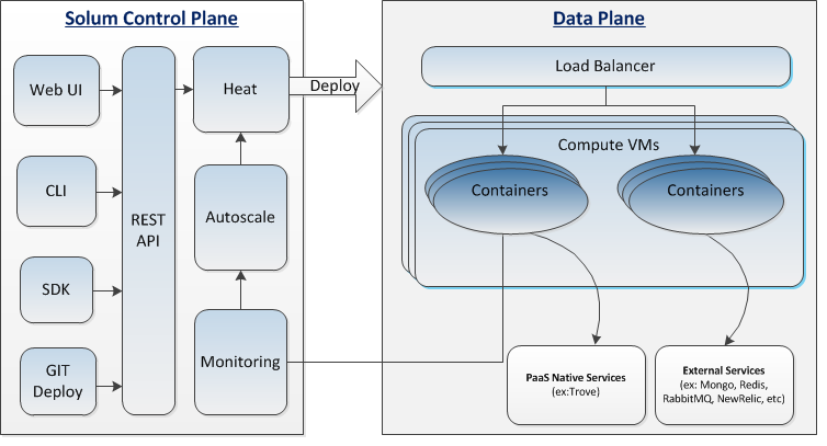 OpenStack CI/CD之Solum使用