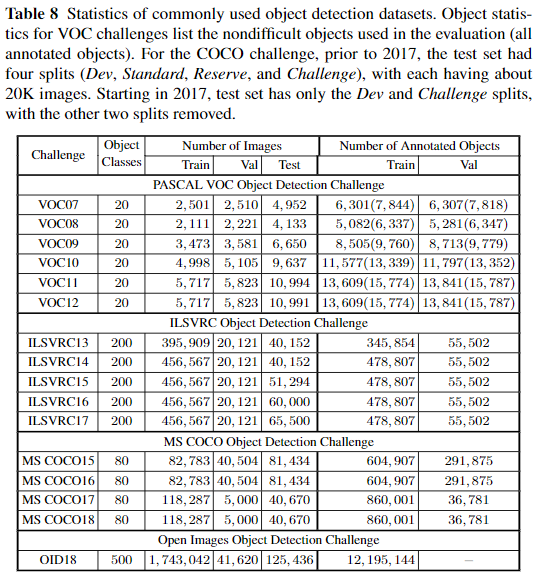 Statistics of commonly used object detection datasets