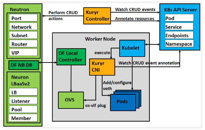 利用 Kuryr 整合 OpenStack 与 Kubernetes 网络