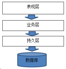 分布式系统架构演变过程