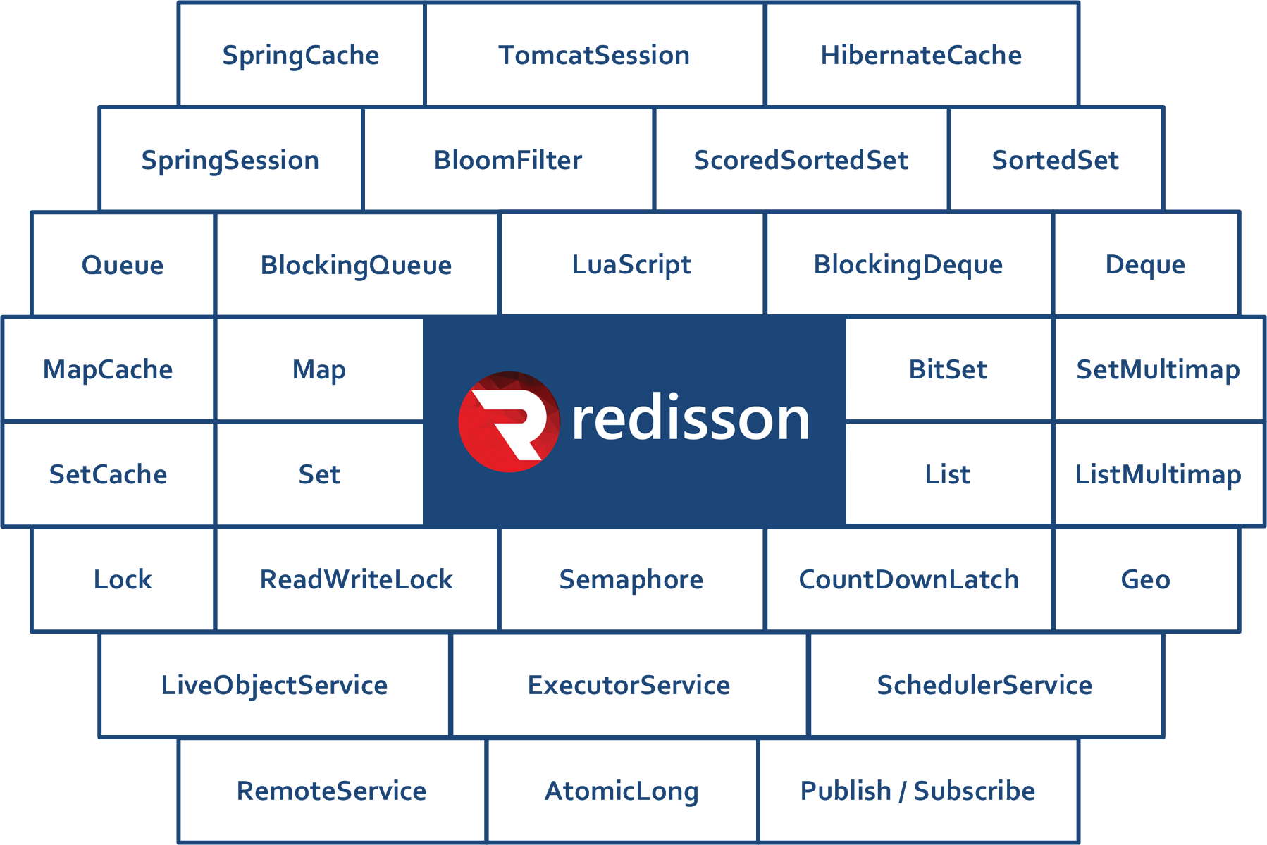 分布式锁RedLock的java实现Redisson