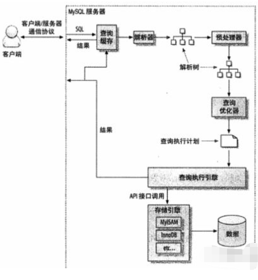 MYSQL性能优化(索引优化)