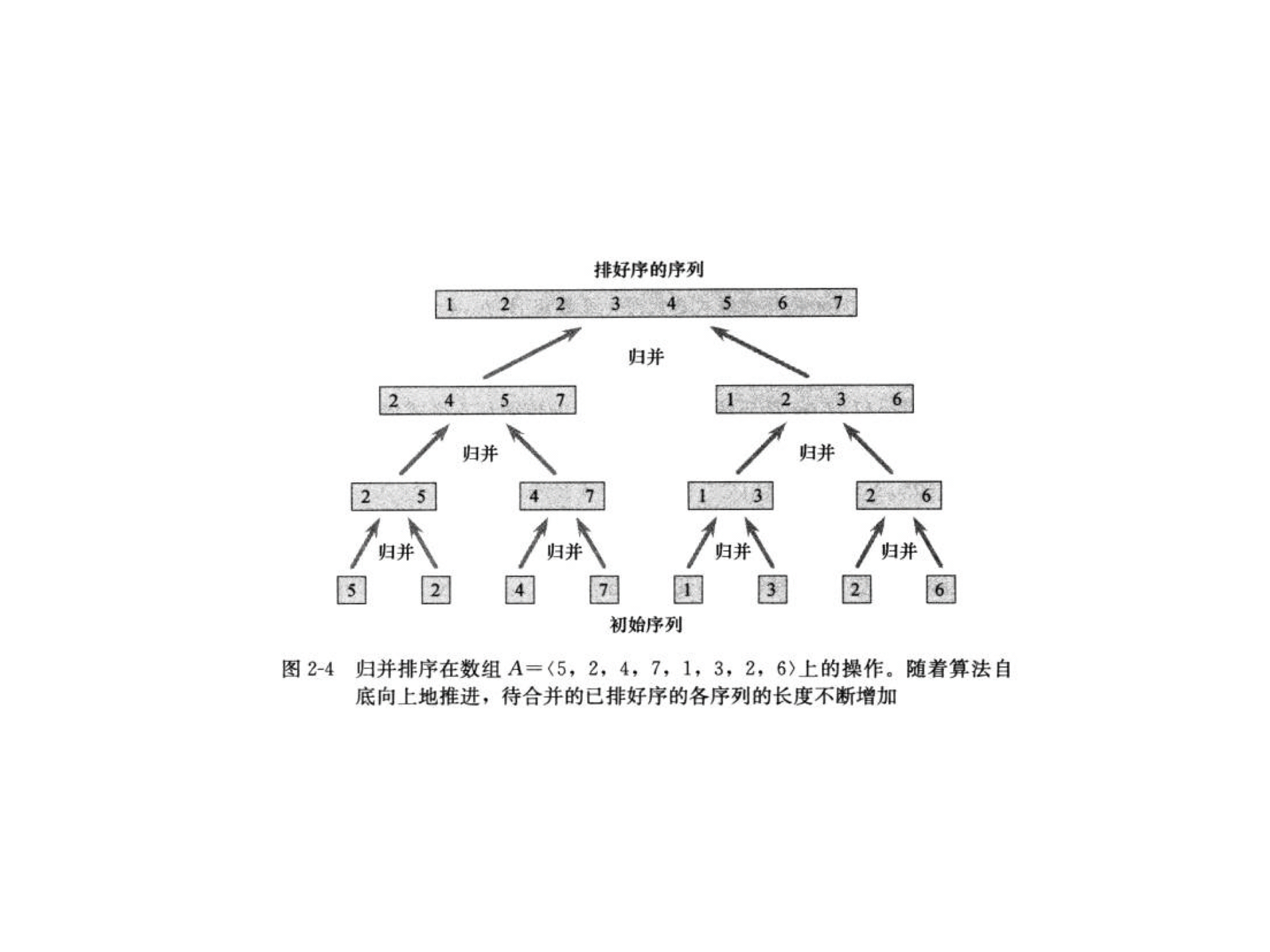 算法导论之归并排序