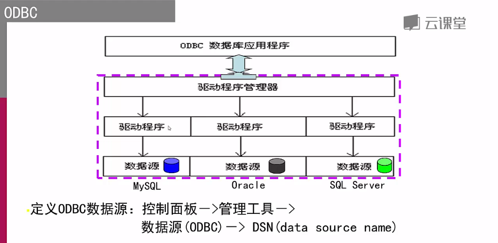 浅谈JDBC与ODBC