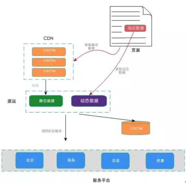 大秒杀系统设计(详解)