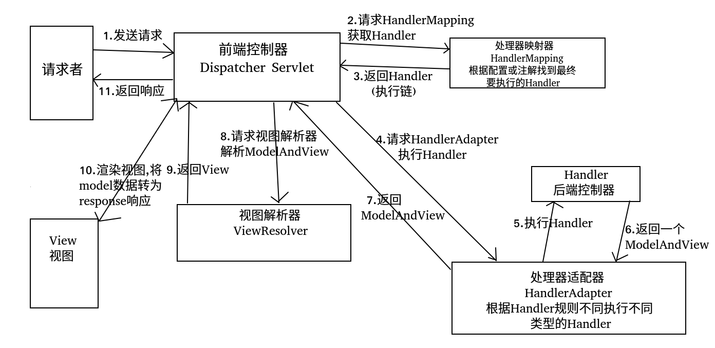 Spring MVC 的工作原理