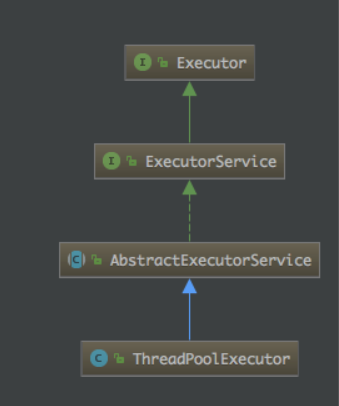 Java线程池ThreadPoolExecutor原理解析