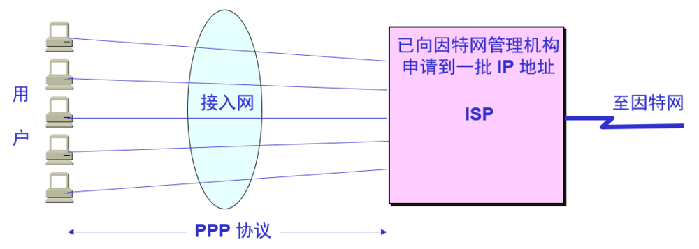 数据链路层