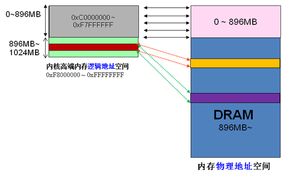 Linux 内存管理机制（内核空间层面分析)