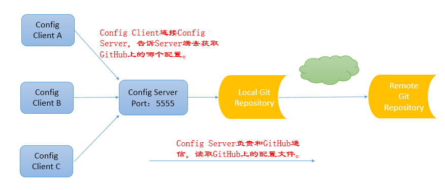 【夯实Spring Cloud】Spring Cloud分布式配置中心详解