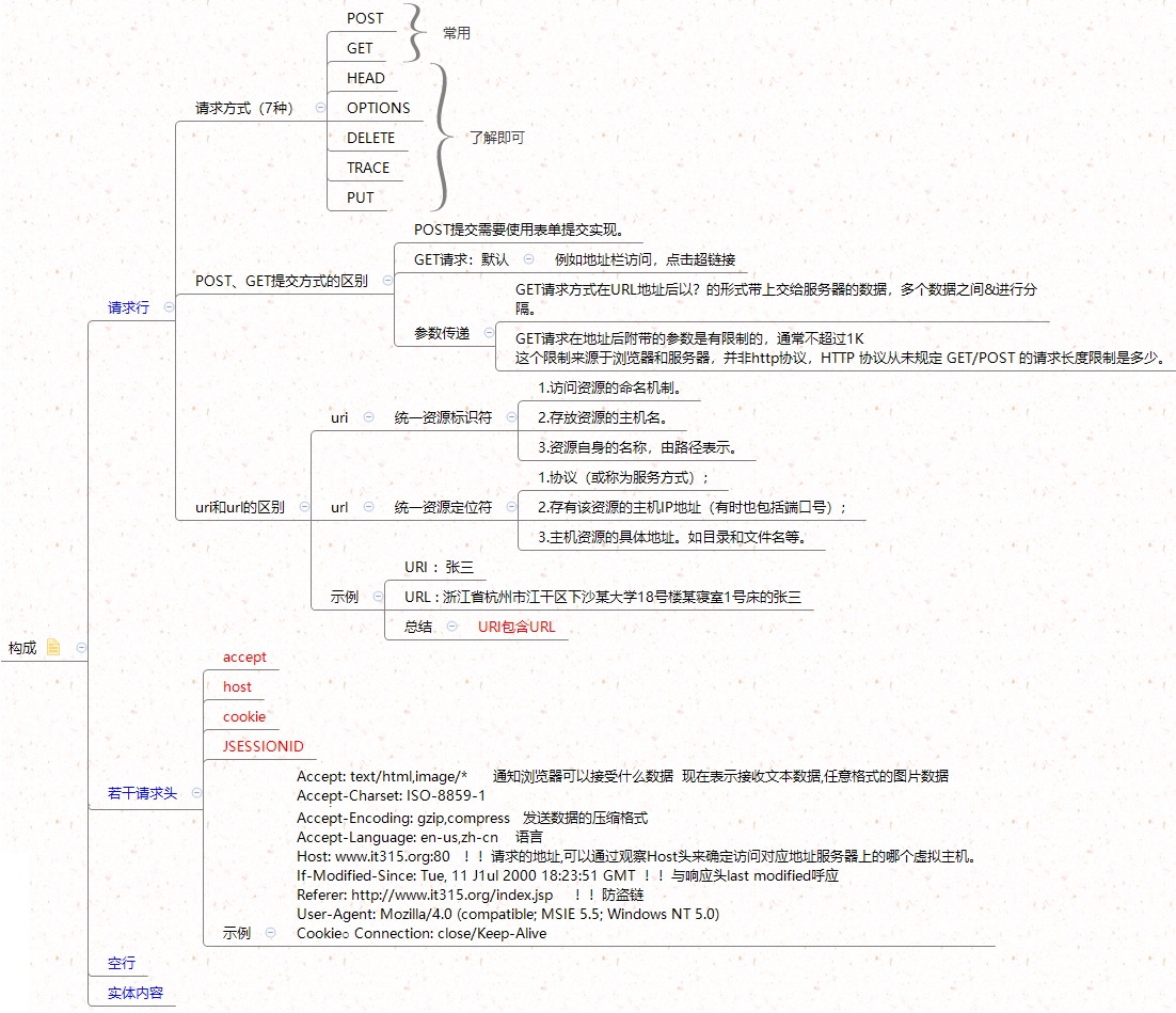 HTTP协议的请求和响应及HttpClien的使用