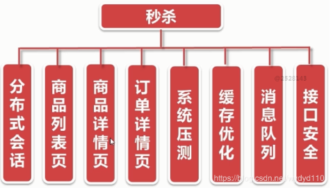 Java 高并发秒杀系统架构（一）