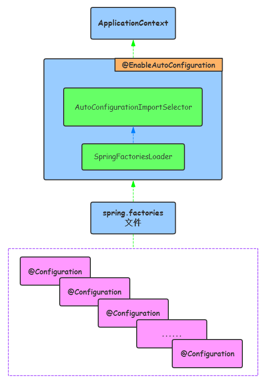 SpringBoot 中 @SpringBootApplication注解